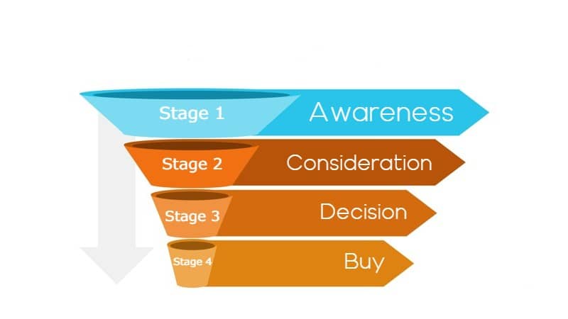 top of funnel vs bottom