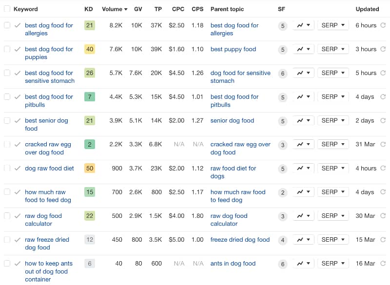 keyword research Ahrefs (paid keyword research tool)
